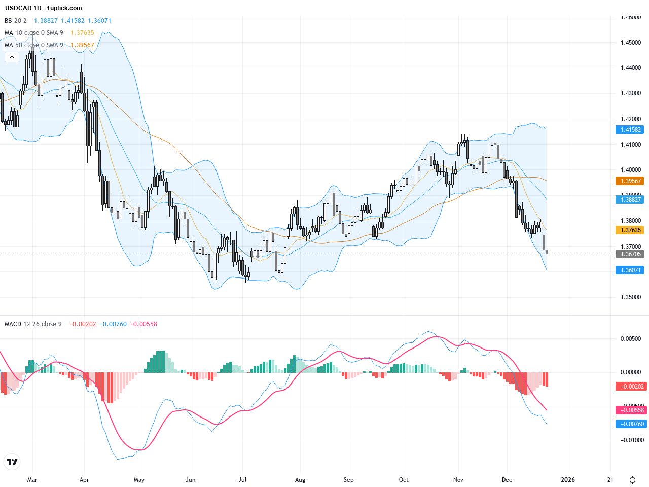 USDCAD技術與基本面分析：顯著下跌壓力與關鍵支撐位觀察