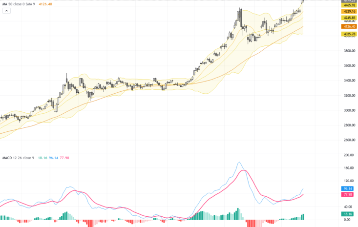 XAUUSD：黃金持續突破4500美元，維持強勁多頭格局技術走勢分析