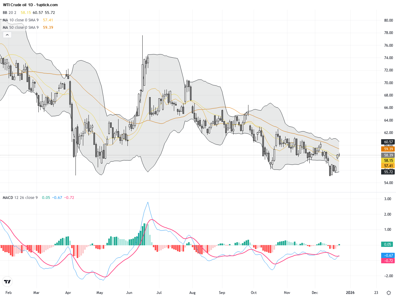 WTI原油：地緣政治風險推動價格上揚，支撐與阻力關鍵待破
