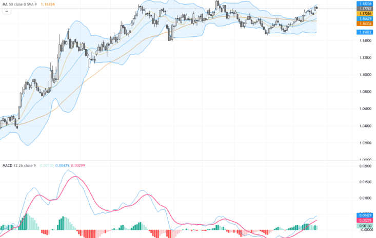 EURUSD延續歐元走強趨勢，技術面突破1.18關鍵阻力