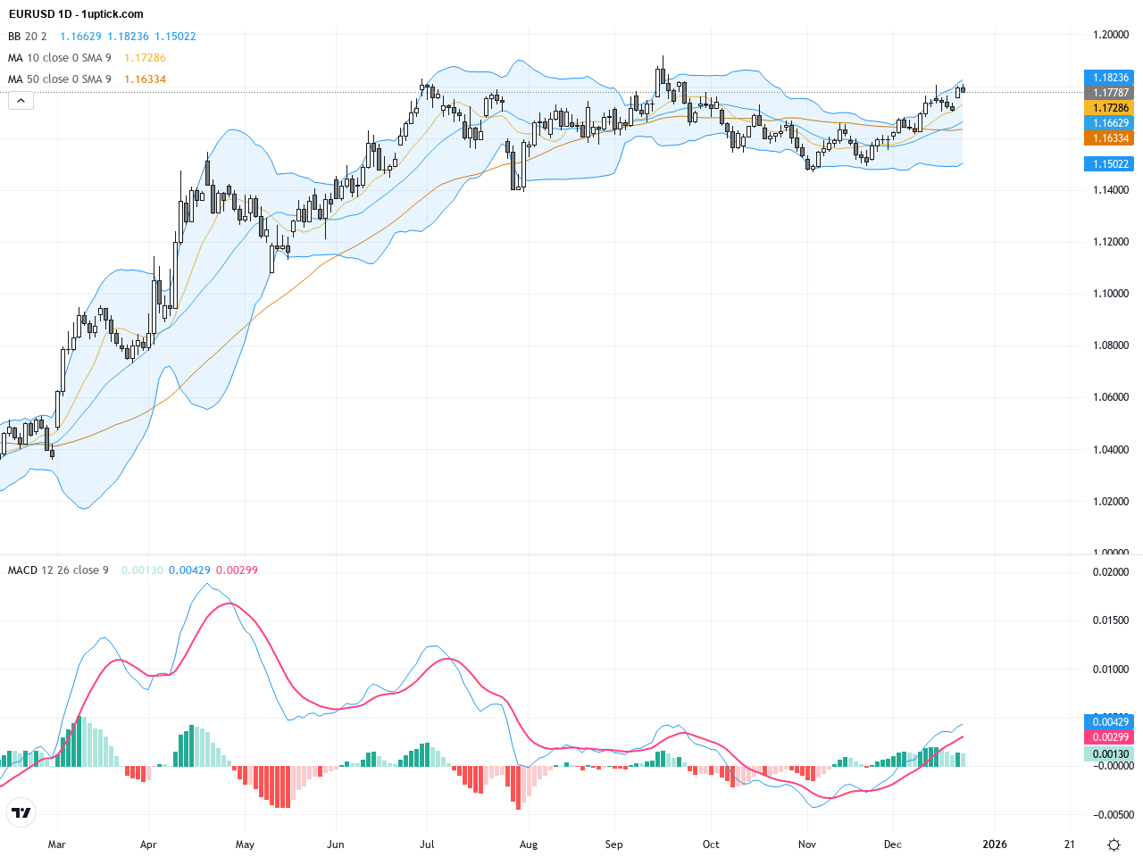 EURUSD延續歐元走強趨勢，技術面突破1.18關鍵阻力