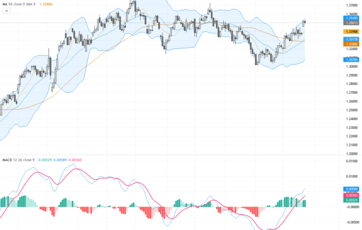 GBPUSD價格站穩1.35關口：技術圖形與英鎊基本面強勁分析