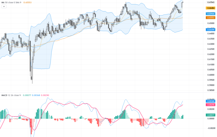 AUDUSD：突破0.6700關鍵阻力，技術面展現多頭強勢