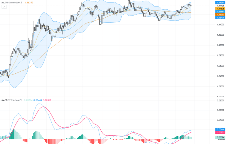 EURUSD最新技術走勢與市場新聞分析：關鍵1.18阻力位持續考驗