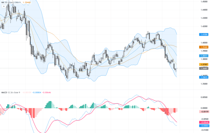 USDCAD技術與基本面分析：持續看空趨勢中探尋關鍵支撐與阻力