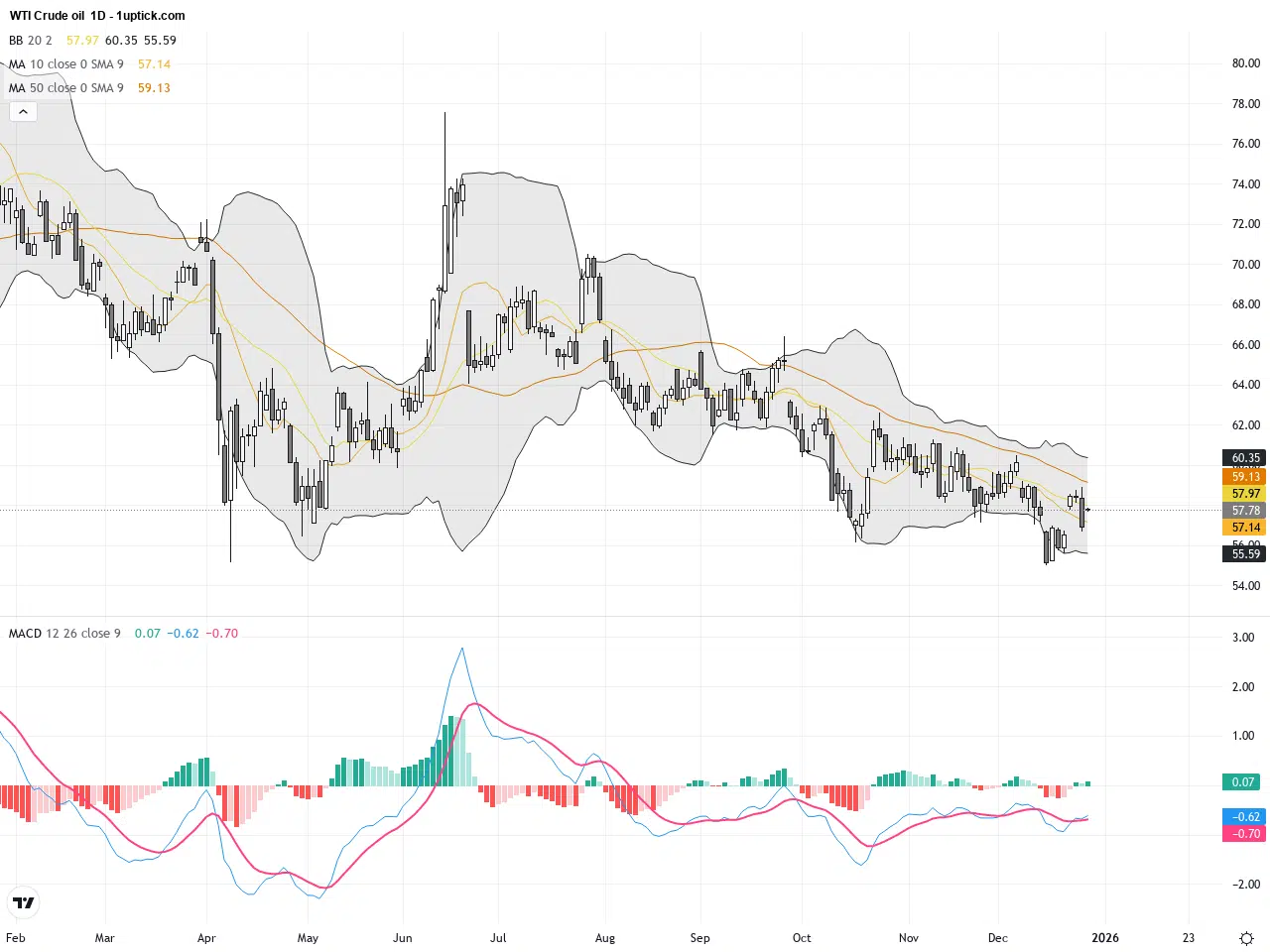 WTI Crude Oil Technical Analysis - 1uptick Analytics