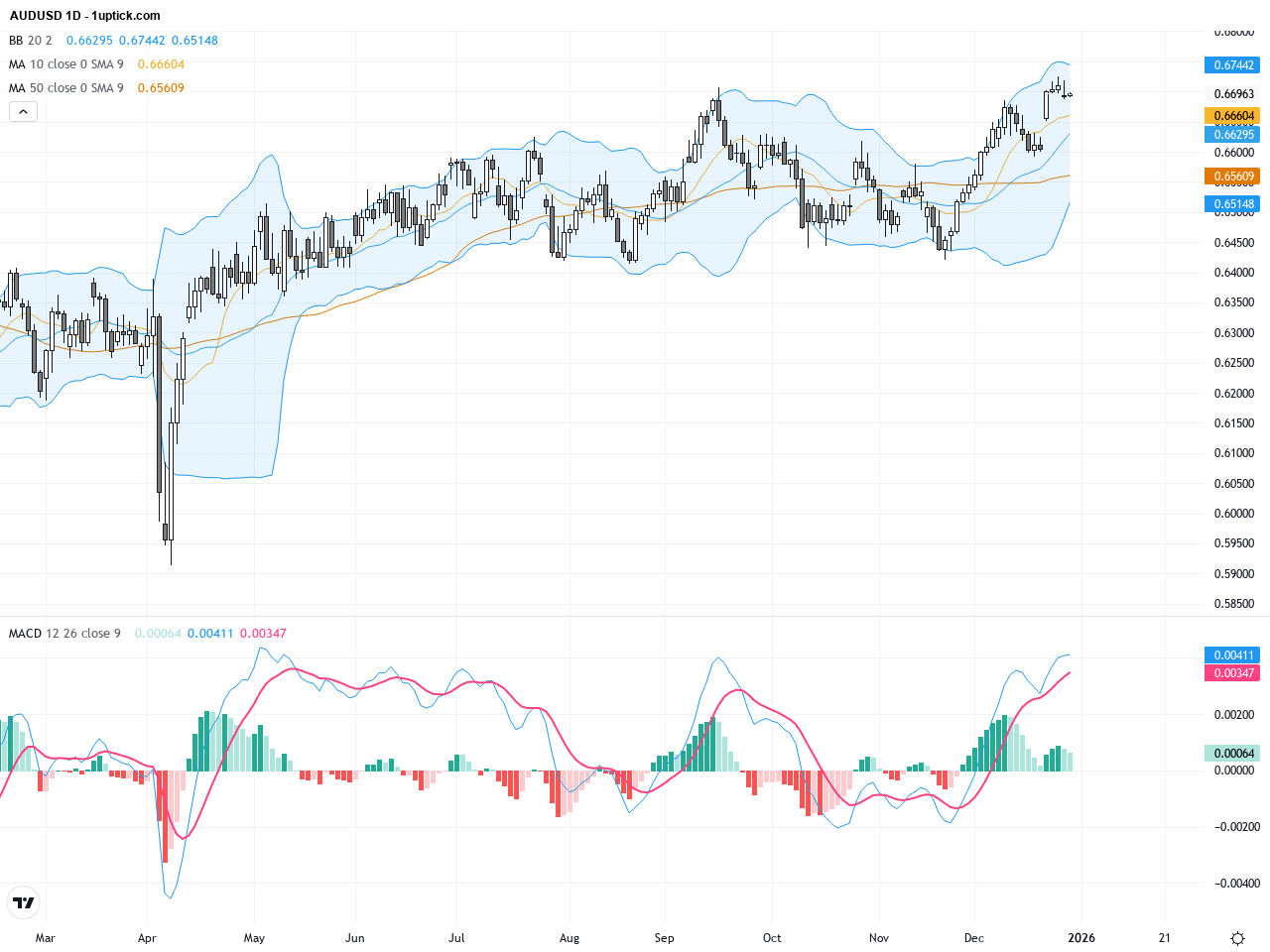AUDUSD：關鍵技術位波動加劇，澳元兌美元交易前景解讀