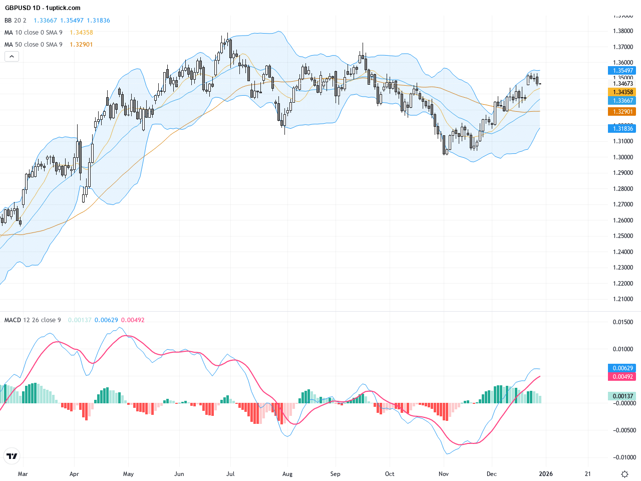 GBPUSD最新技術形態與交易前景分析：關鍵支撐與阻力解析