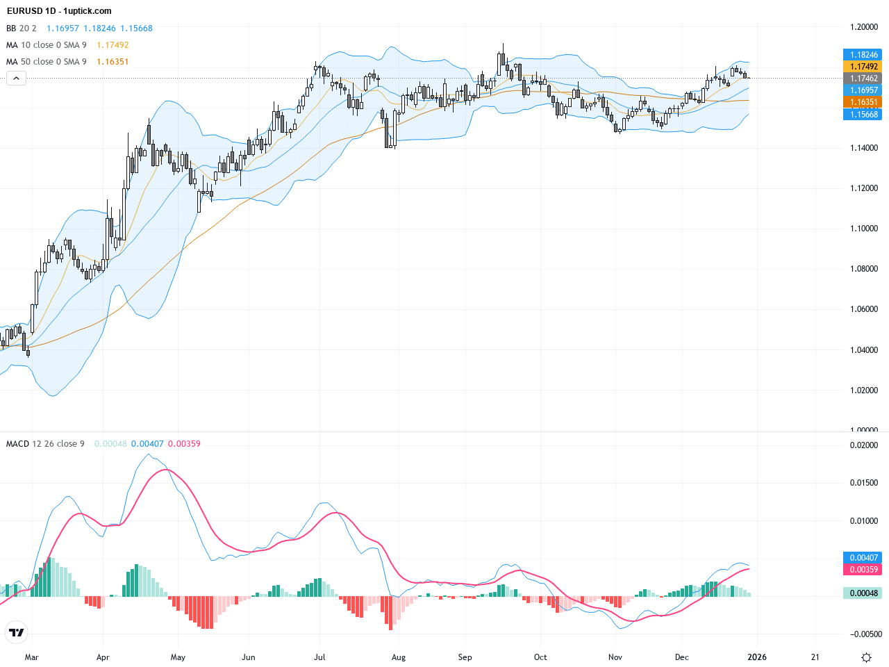 EURUSD技術與基本面深度報告：關注關鍵支撐與斐波那契阻力位