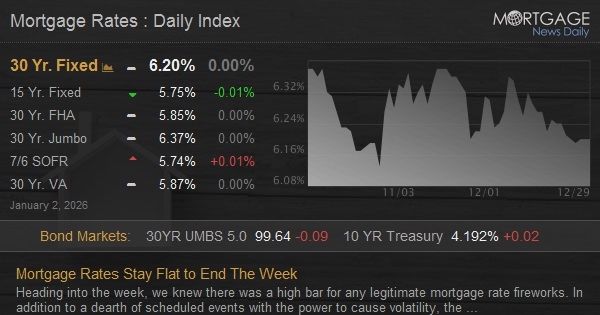 抵押貸款利率本週持平 收官平穩迎接新數據