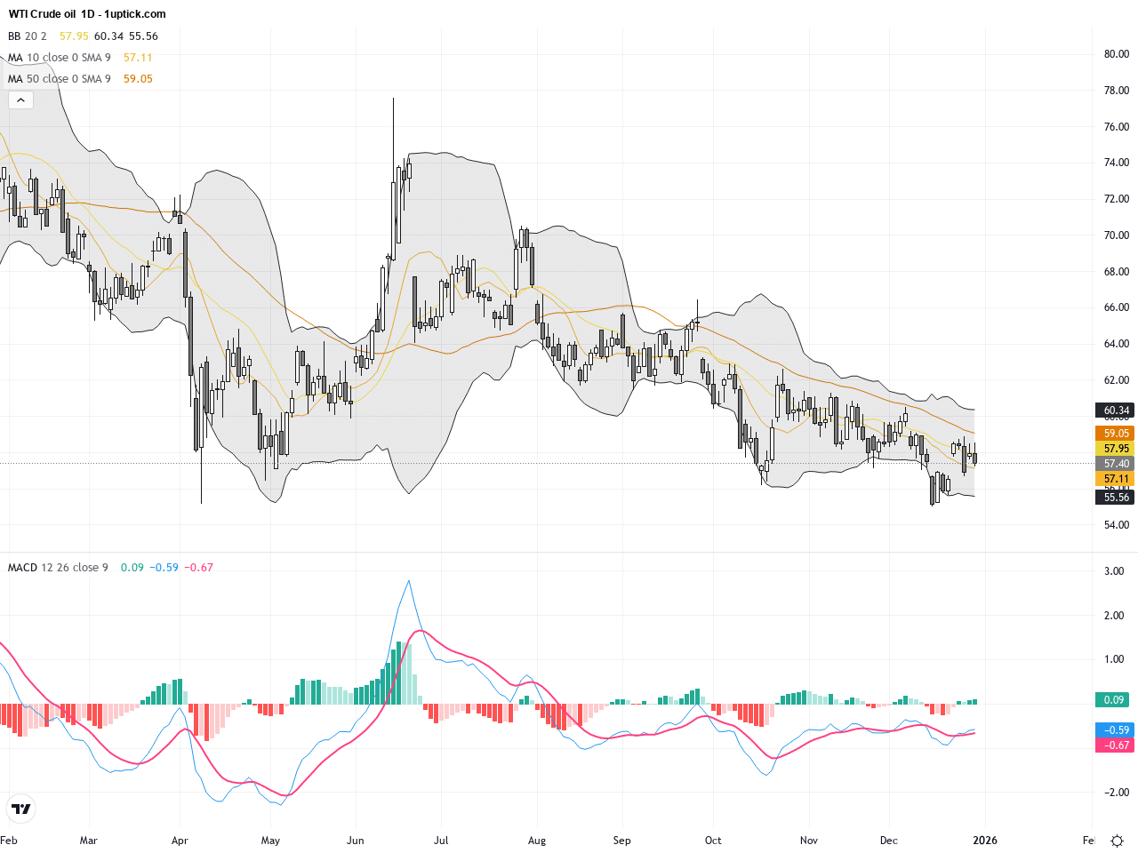 WTI原油：面臨關鍵支撐壓力的交易前景與技術形態分析