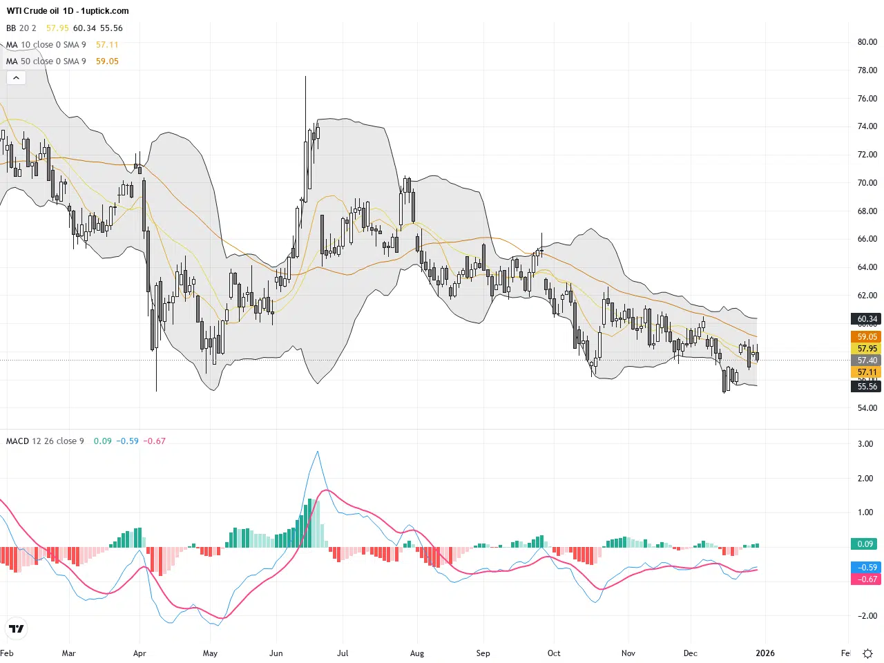 WTI Crude Oil Technical Analysis - 1uptick Analytics