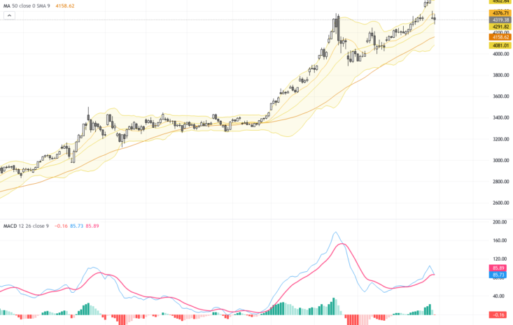 XAUUSD：黃金價格站穩4300，警惕短期回調風險 – 技術形態與交易展望