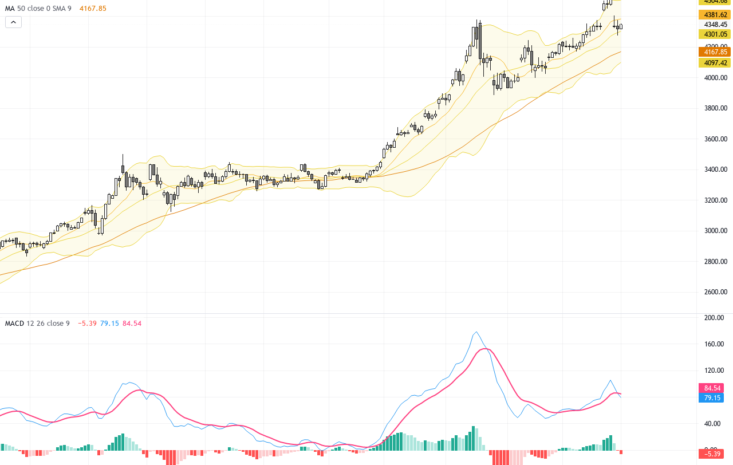XAUUSD：黃金持續反彈，關鍵技術形態指引短線交易策略