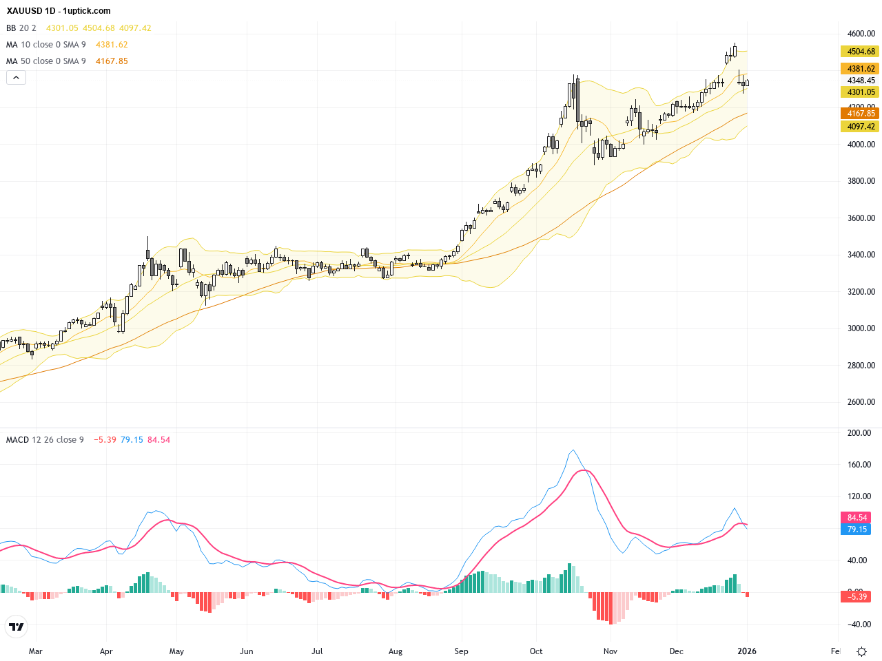 XAUUSD：黃金持續反彈，關鍵技術形態指引短線交易策略