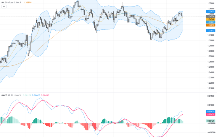 GBPUSD技術與基本面解析：英鎊價位守穩1.3450，走勢關鍵支撐與阻力