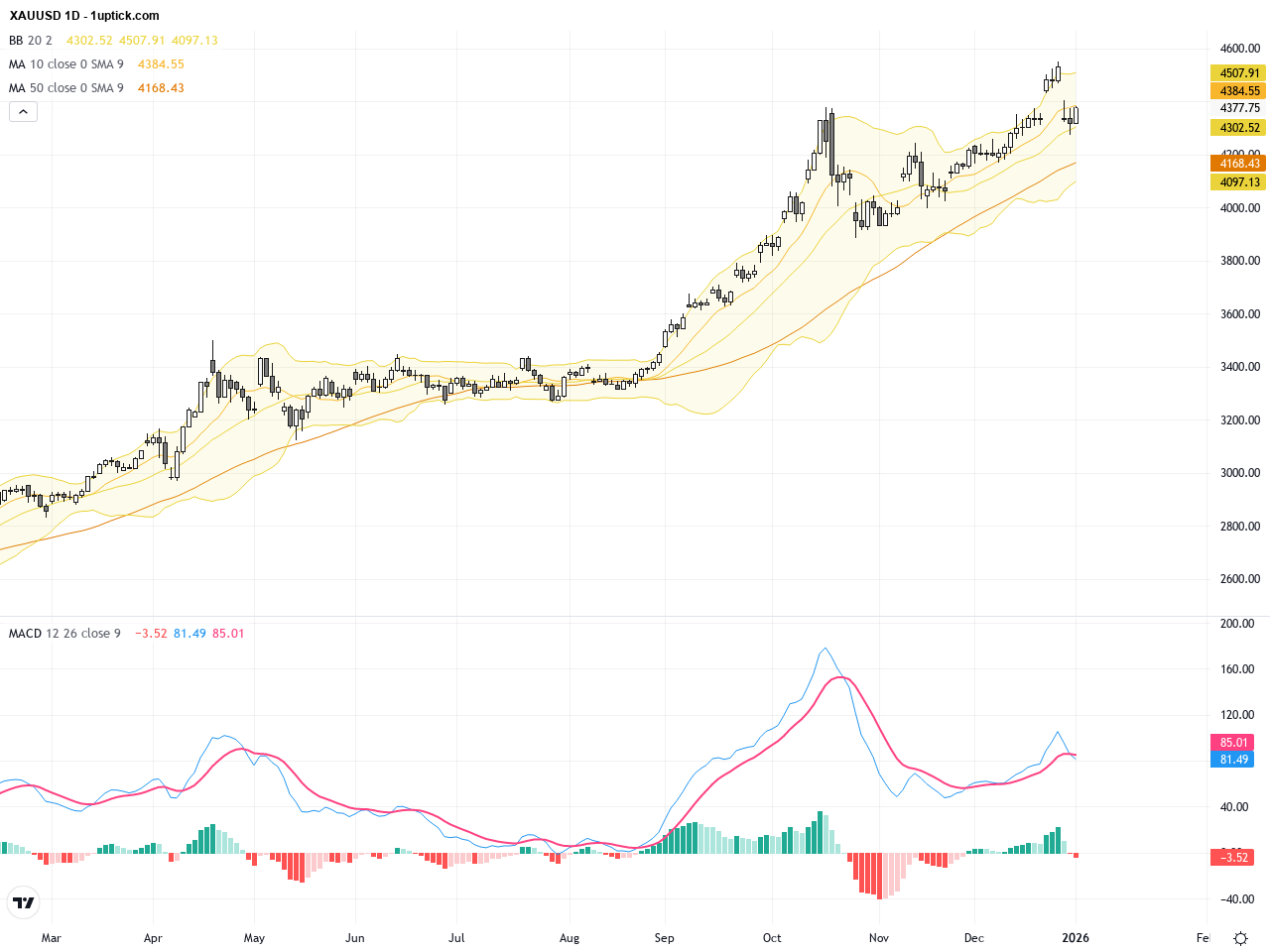XAUUSD黃金技術與基本面分析：關鍵支持位守穩，短線回調或現