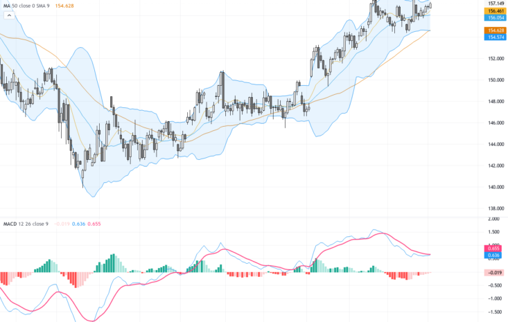 USDJPY：技術雙頂形態警示短期回調，交易展望及關鍵阻力支撐解析