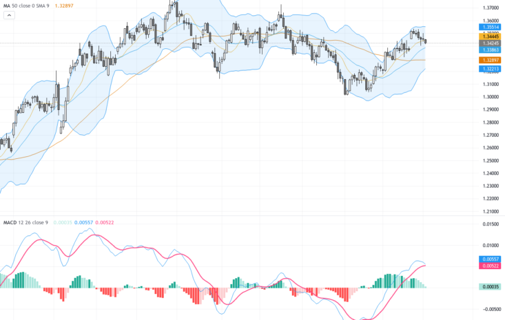 GBPUSD分析：關鍵技術反彈與支撐阻力位洞察，交易展望優化