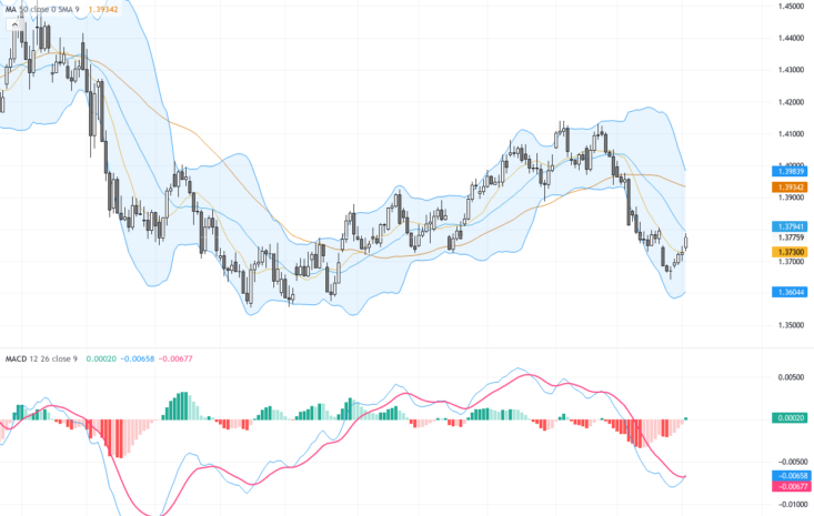 USDCAD：上行受阻於1.3800關鍵阻力，技術與基本面交易前景分析