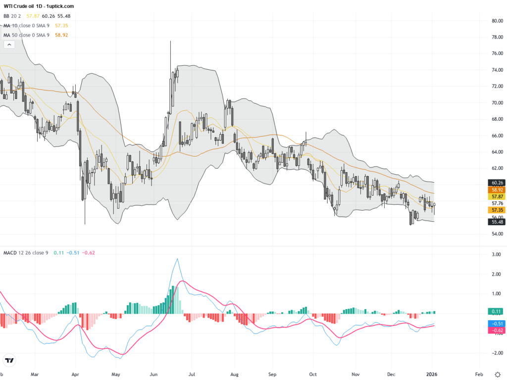 WTI Crude Oil：地緣政治波動推動油價，關鍵技術形態暗示未來走向