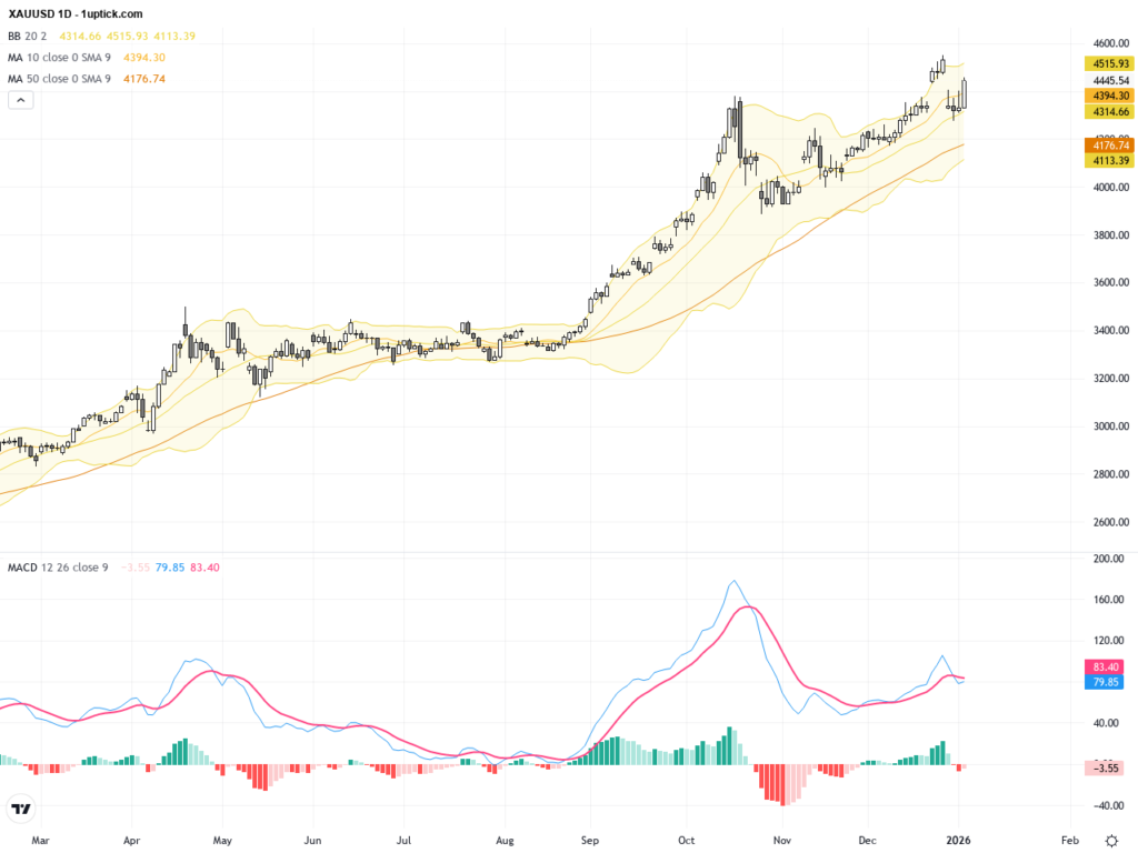 XAUUSD：地緣政治驅動黃金突破關鍵阻力，交易前景充滿機遇