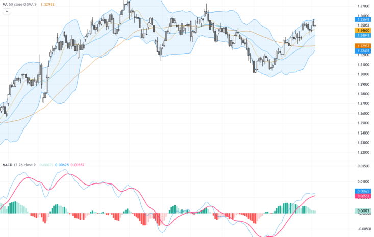 GBPUSD：突破1.35支撐關鍵位，英鎊兌美元技術與基本面分析