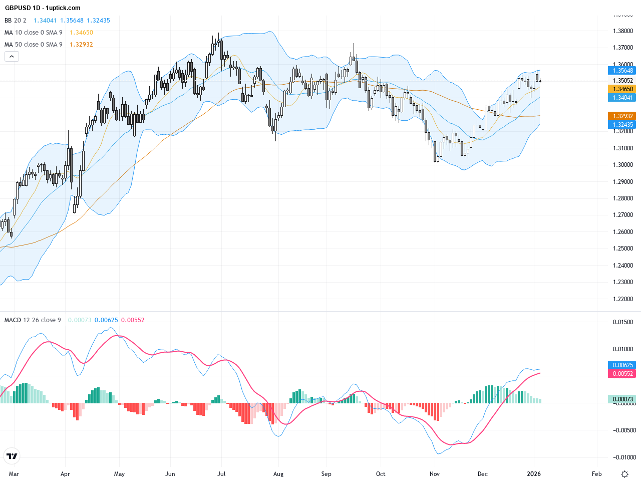 GBPUSD：突破1.35支撐關鍵位，英鎊兌美元技術與基本面分析