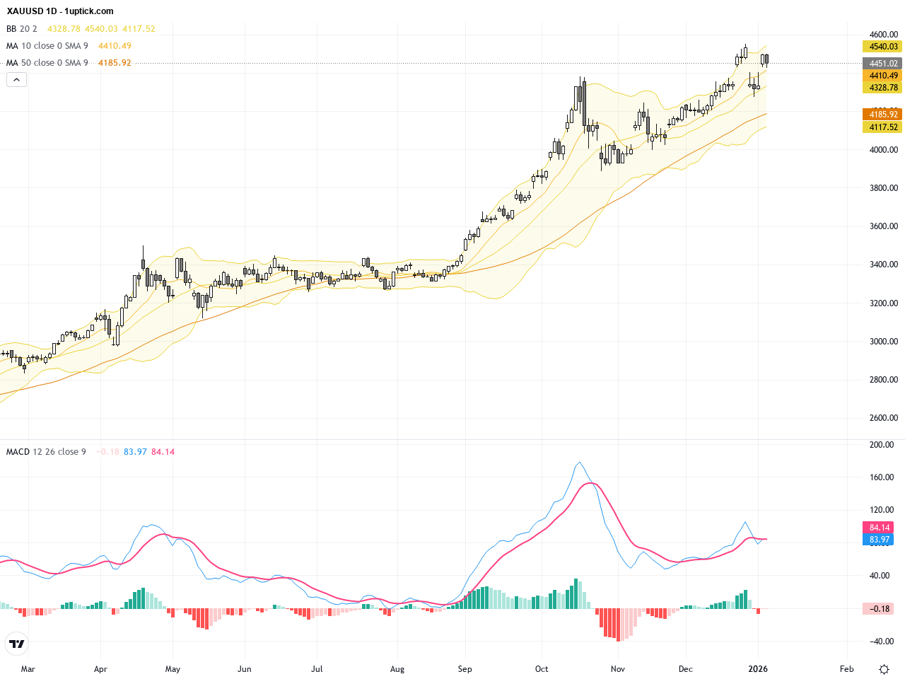 XAUUSD：技術調整與基本面交織，聚焦4,450美元支撐與盤整走勢