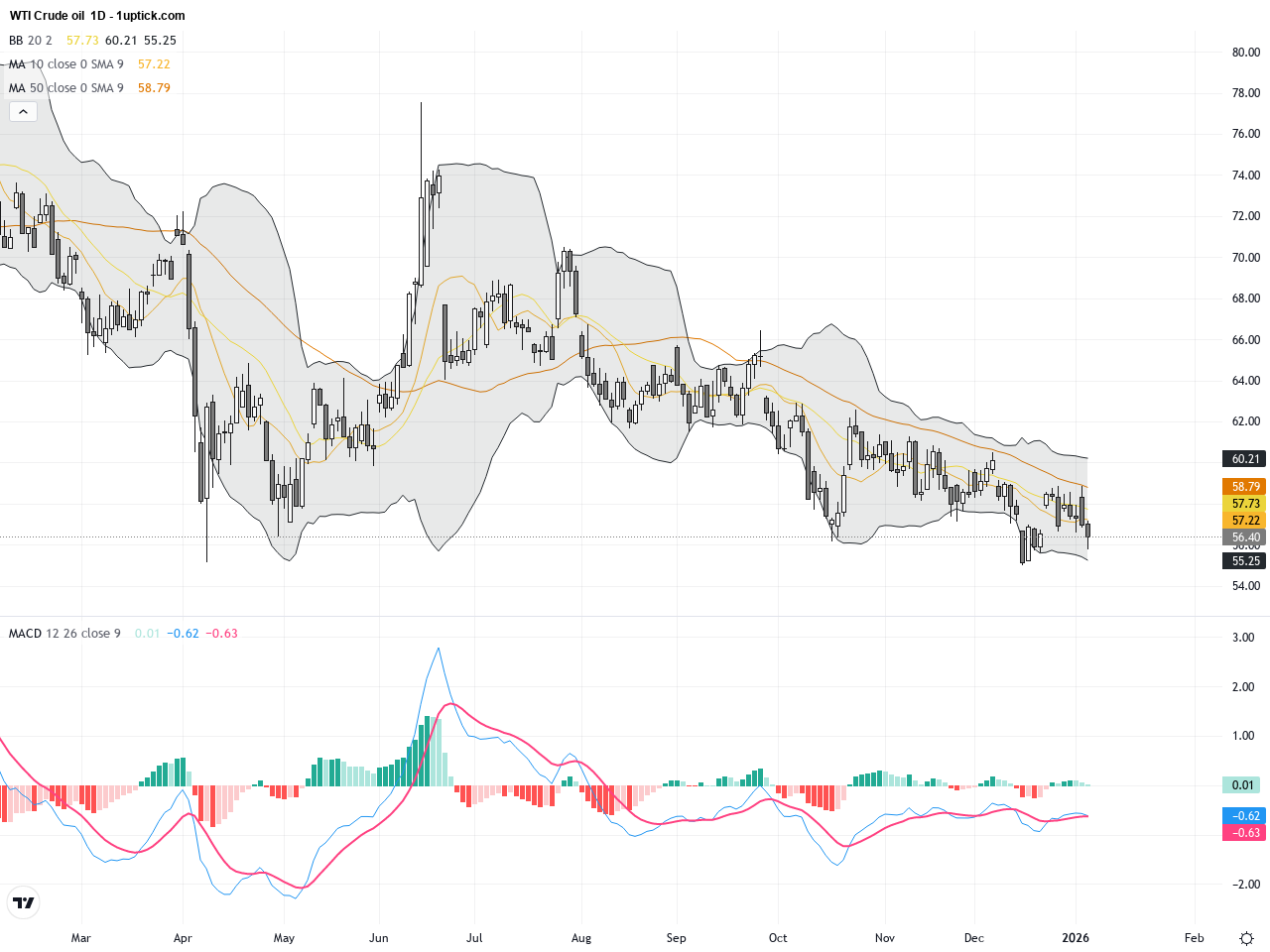 WTI原油：美國加深委內瑞拉油業介入引發價格承壓，技術面顯示關鍵支撐待守