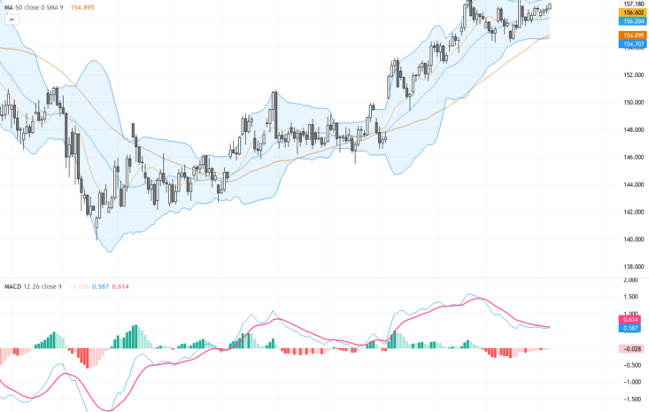 USDJPY技術與基本面綜合分析：警惕156.30至157.05區間震盪，非農數據將成關鍵因素