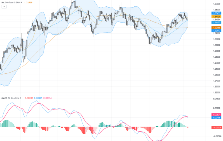 GBPUSD：聚焦關鍵支撐位與美元強勢帶動的交易展望