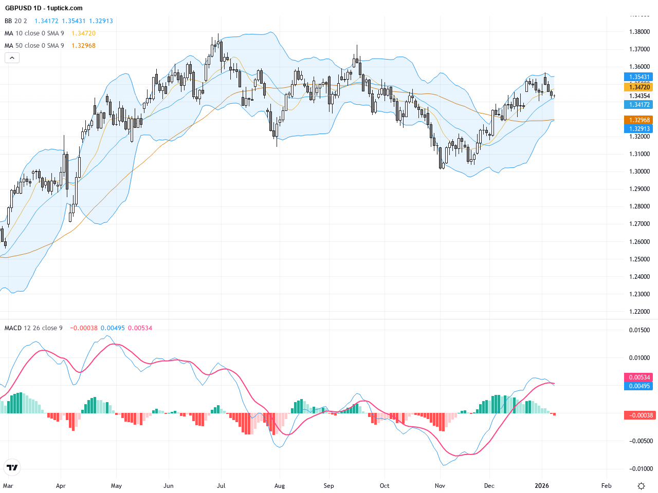 GBPUSD：聚焦關鍵支撐位與美元強勢帶動的交易展望