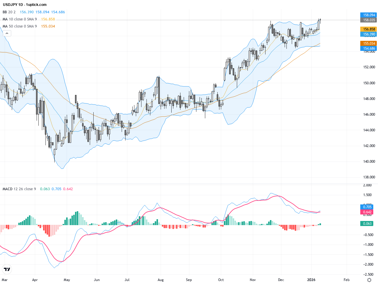 USDJPY: 技術圖形顯示強勢上升趨勢，關鍵阻力與支撐位置解析