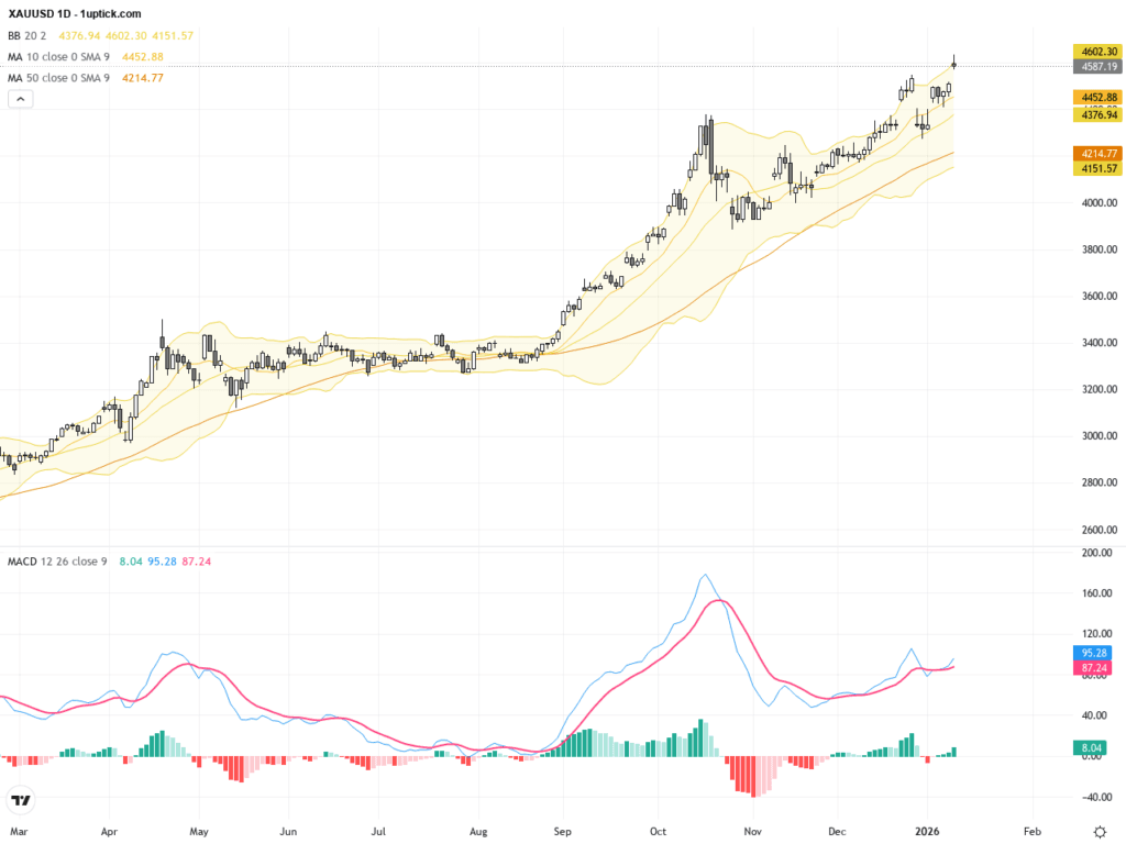 XAUUSD: 黃金持續走高，技術圖形顯示突破關鍵阻力有望