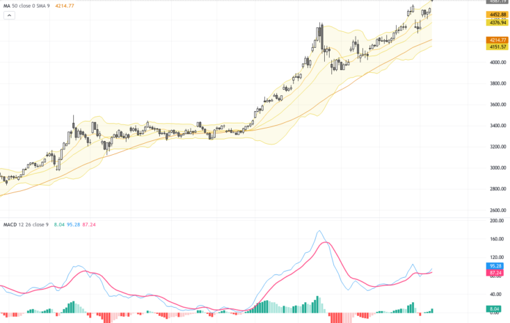 XAUUSD: 黃金持續走高，技術圖形顯示突破關鍵阻力有望