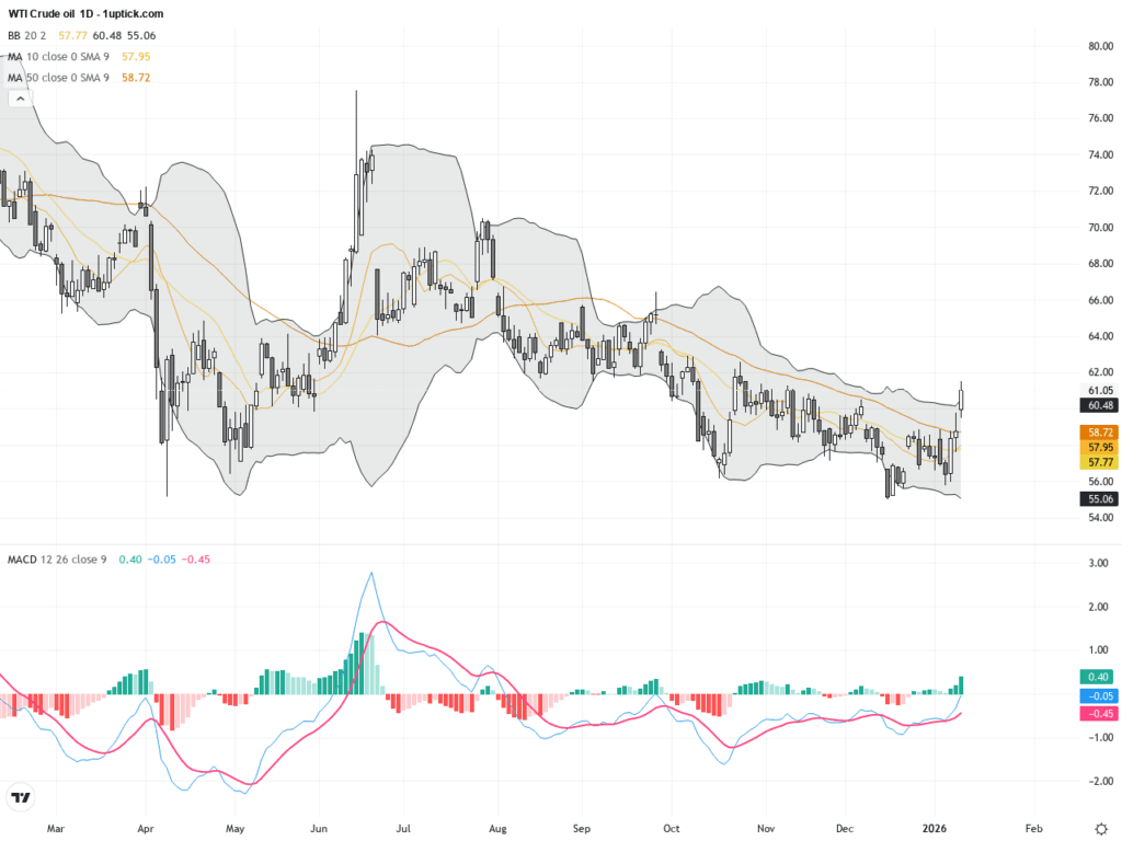 WTI原油：多重地緣政治和供應風險推動價格強勢突破60美元關口