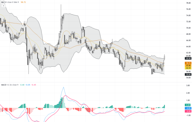 WTI原油：多重地緣政治和供應風險推動價格強勢突破60美元關口