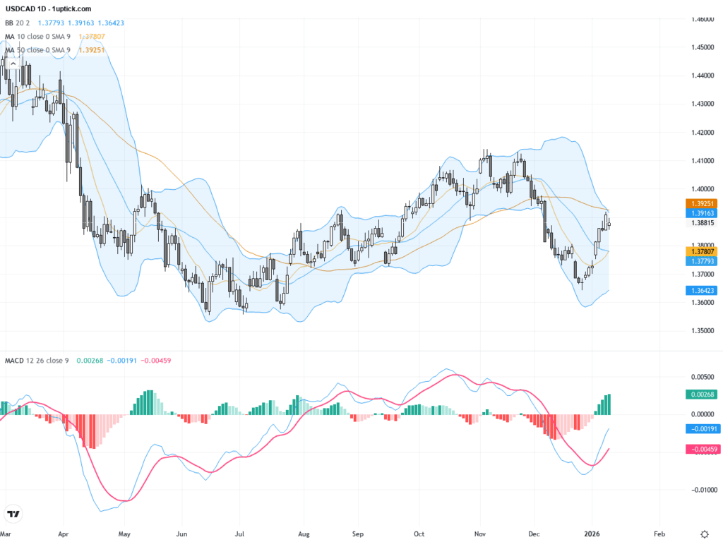 USDCAD：觀察1.3900阻力壓力 技術與基本面交織形成交易謀略