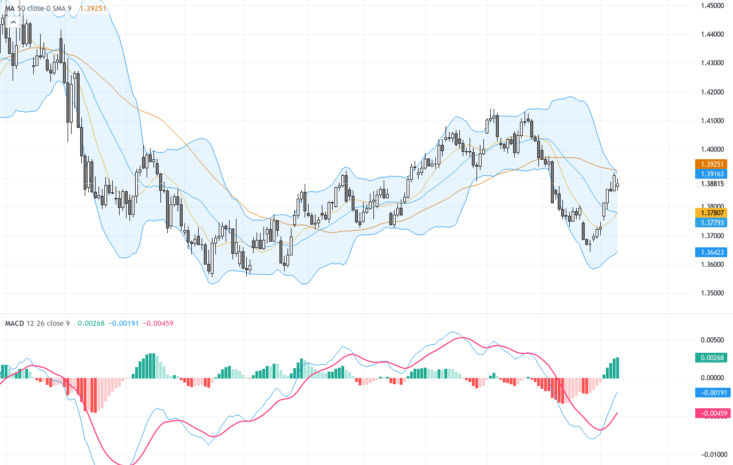 USDCAD：觀察1.3900阻力壓力 技術與基本面交織形成交易謀略