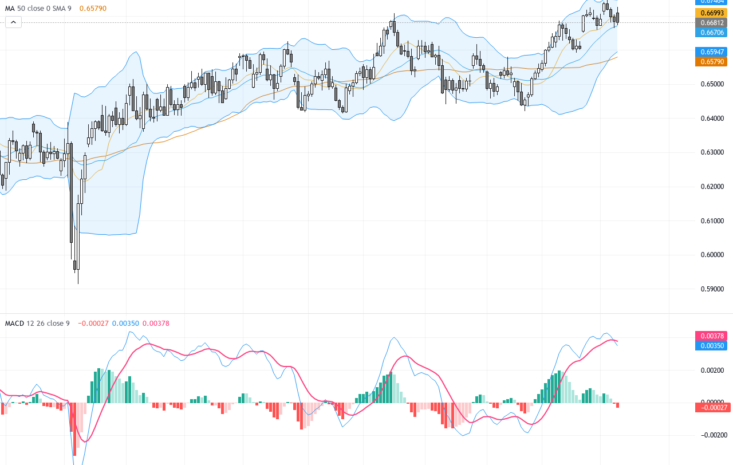 AUDUSD：關鍵0.6700支撐位測試，技術形態顯示短期盤整風險加重