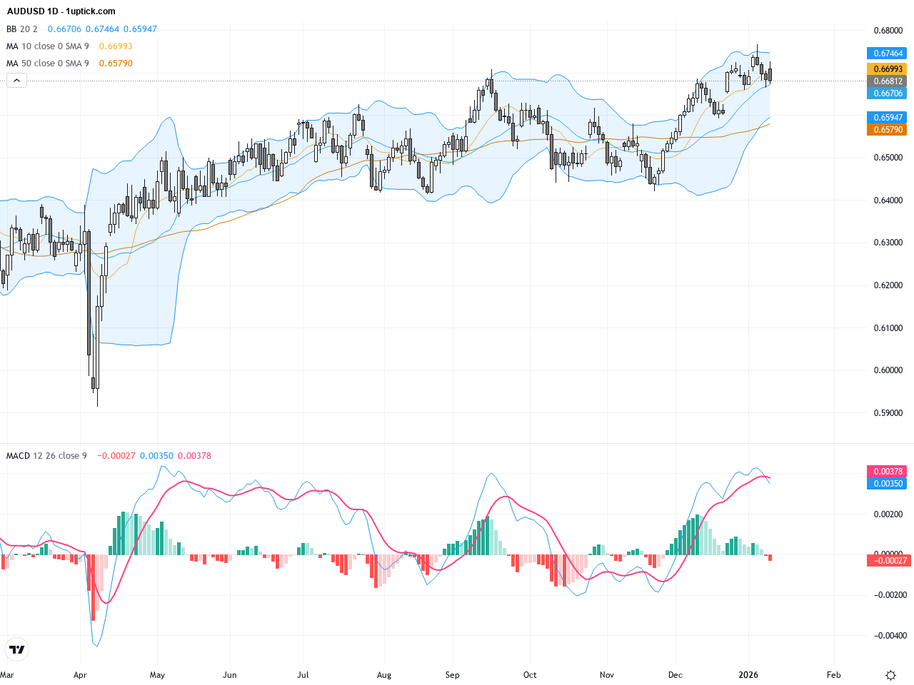 AUDUSD：關鍵0.6700支撐位測試，技術形態顯示短期盤整風險加重