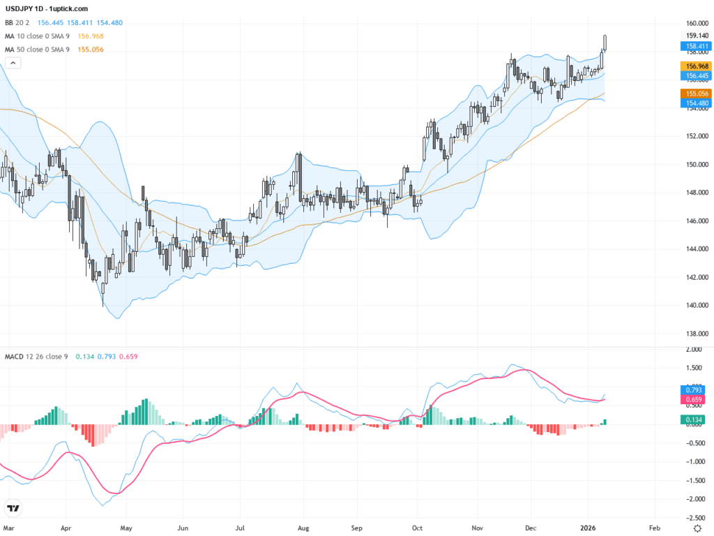 USDJPY突破159關鍵阻力，聚焦通脹數據與技術形態展望