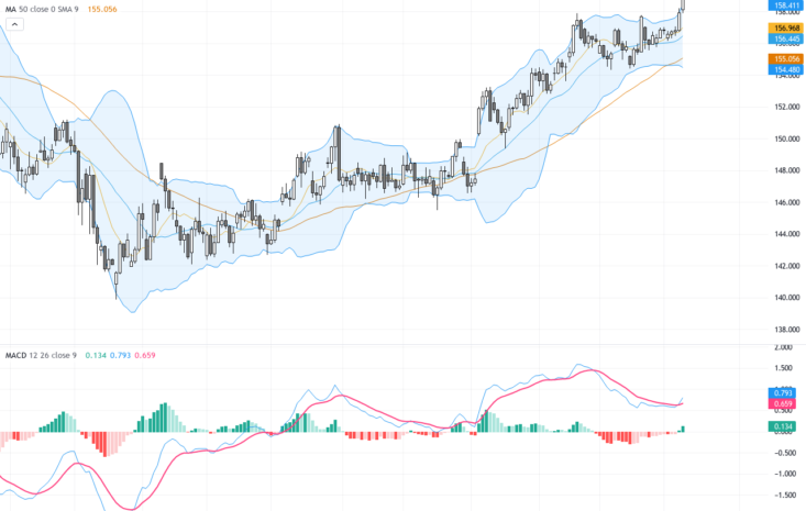 USDJPY突破159關鍵阻力，聚焦通脹數據與技術形態展望