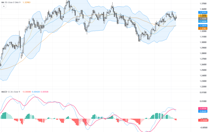 GBPUSD：盤整階段中關注1.3495短期阻力及支撐位交易機會