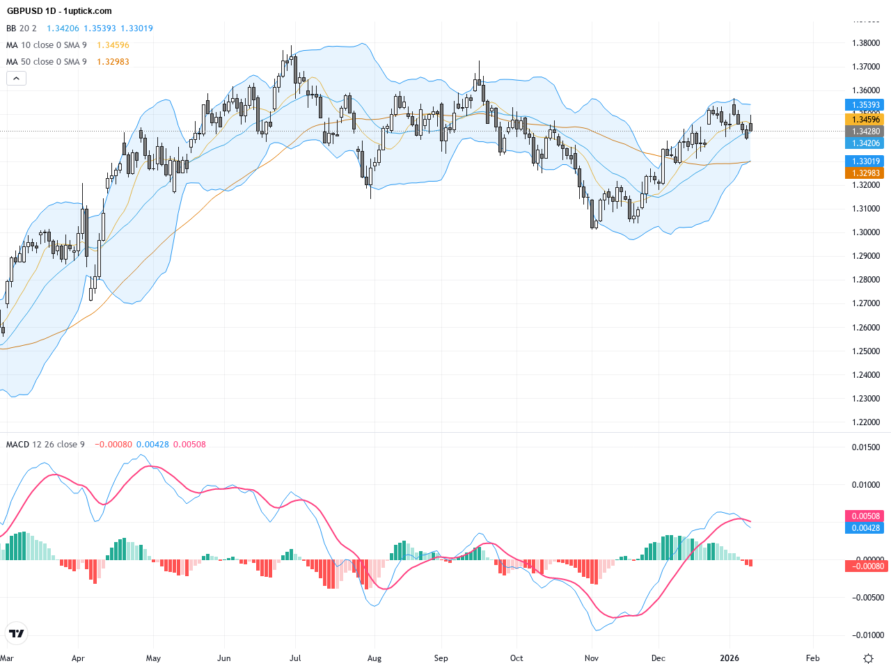 GBPUSD：盤整階段中關注1.3495短期阻力及支撐位交易機會