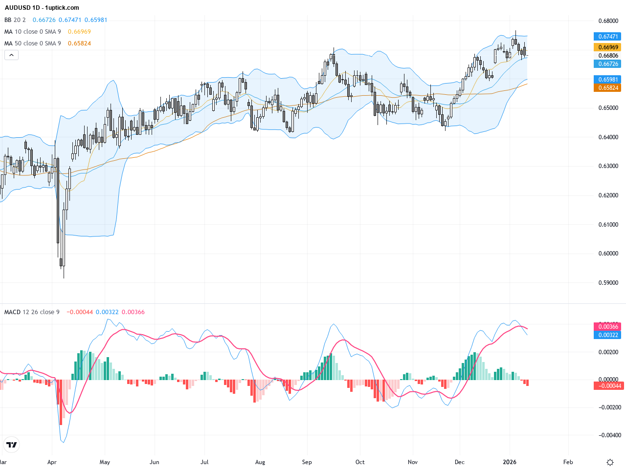 AUDUSD：關鍵技術阻力測試後回落，交易展望分析