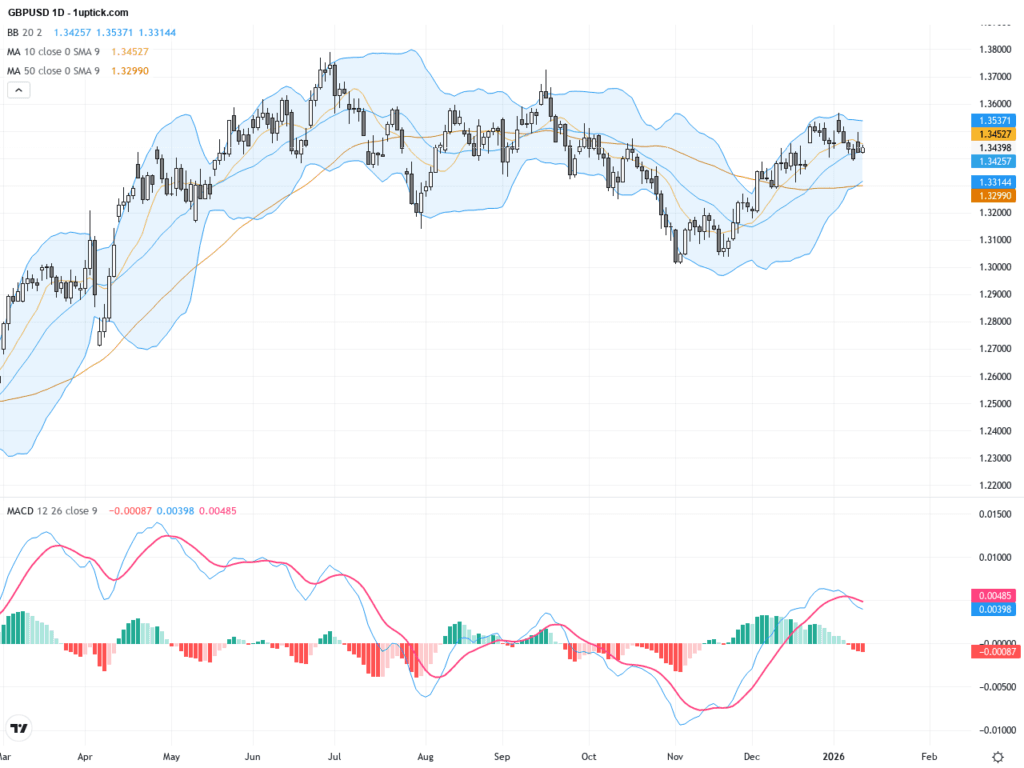 GBPUSD：1.3450關口下方震盪，留意美國零售銷售與生產者物價指數帶來的交易機會