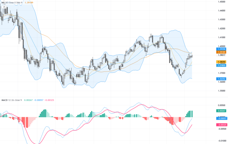 USDCAD：強勁美國數據支撐下1.3900關口穩固，技術圖形暗示短線波動