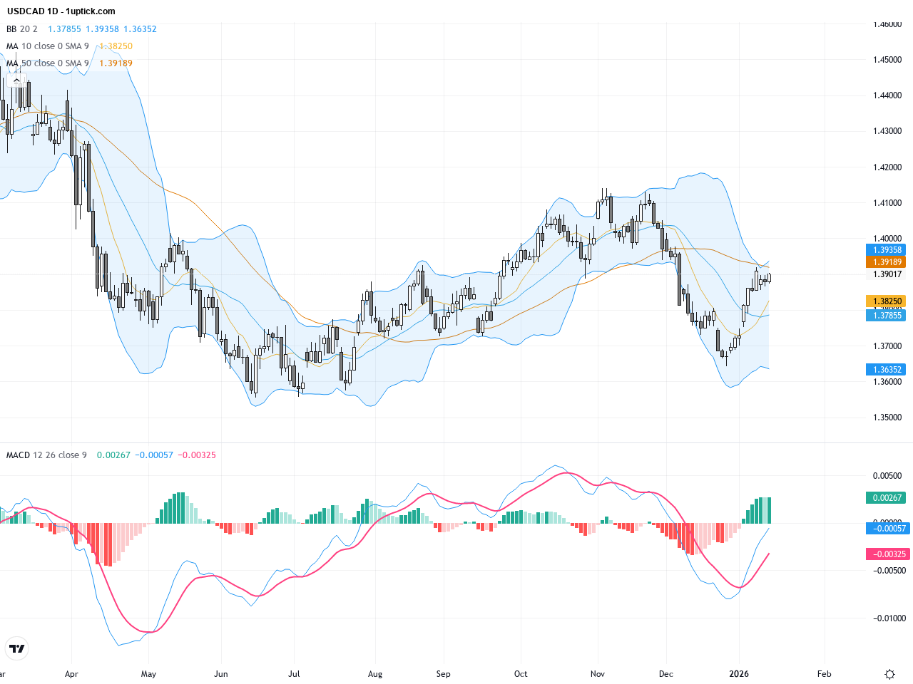 USDCAD：強勁美國數據支撐下1.3900關口穩固，技術圖形暗示短線波動